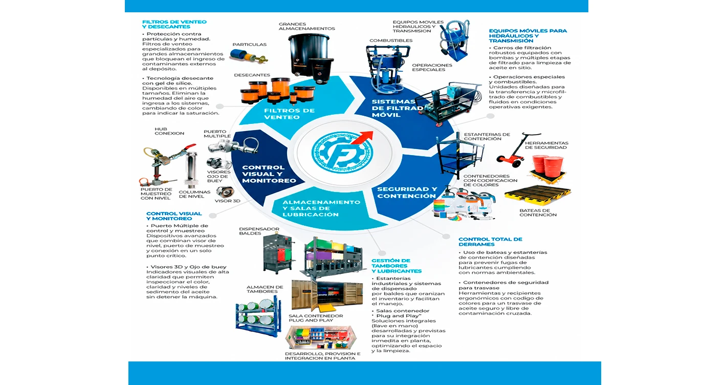 Soluciones integrales para el control de contaminacion y filtracion de aceites industriales